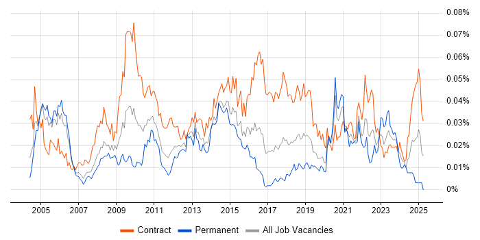 Job vacancy trend for Business Integration Analyst in London Job vacancy trend for Business Integration Analyst in London