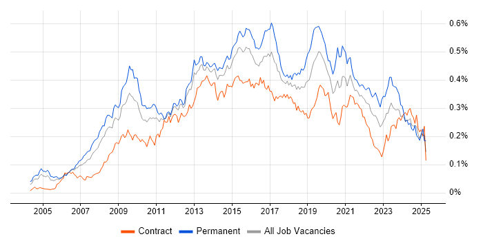 Job vacancy trend for Business Intelligence Analyst in London Job vacancy trend for Business Intelligence Analyst in London