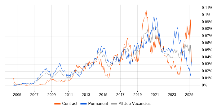 Job vacancy trend for Business Intelligence Data Analyst in London