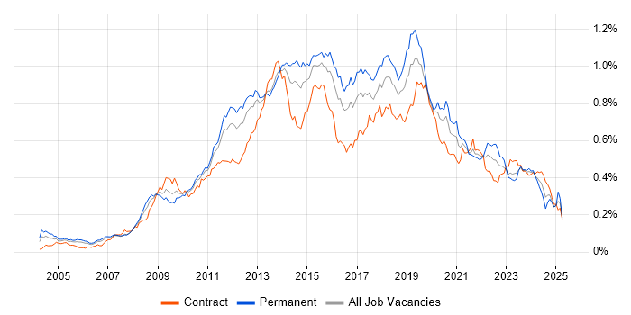 Job vacancy trend for Business Intelligence Developer in London Job vacancy trend for Business Intelligence Developer in London