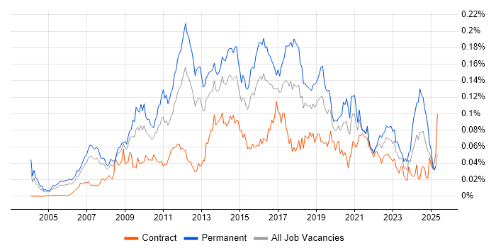 Job vacancy trend for Business Intelligence Lead in London