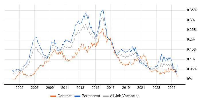 Business Intelligence Manager job vacancy trend in London