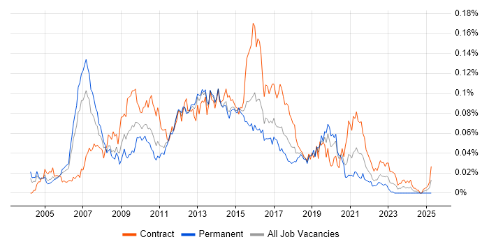 Job vacancy trend for Business Intelligence Project Manager in London Job vacancy trend for Business Intelligence Project Manager in London