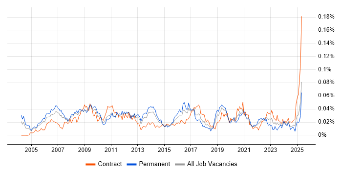 Job vacancy trend for Business Intelligence Specialist in London