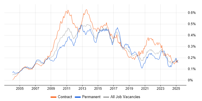Job vacancy trend for Business IT Analyst in London