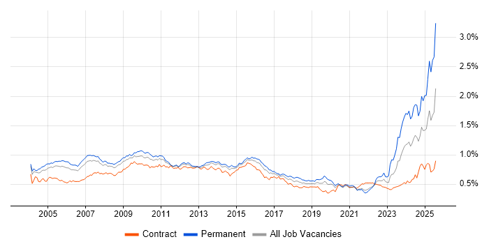 Job vacancy trend for Business Manager in London