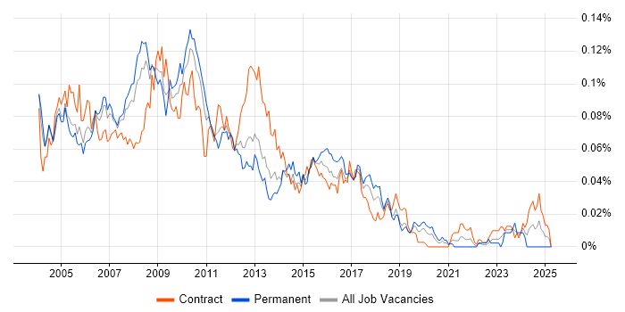 Job vacancy trend for SAP BusinessObjects Analyst (SAP BO Analyst) in London Job vacancy trend for SAP BusinessObjects Analyst (SAP BO Analyst) in London