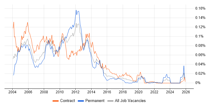 SAP BusinessObjects Consultant (SAP BO Consultant) job vacancy trend in London