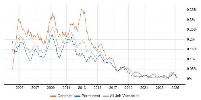 Job vacancy trend for SAP BusinessObjects Developer (SAP BO Developer) in London Job vacancy trend for SAP BusinessObjects Developer (SAP BO Developer) in London