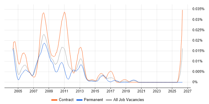 SAP BusinessObjects Specialist job vacancy trend in London