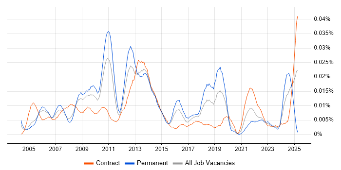 Job vacancy trend for Business Operations Manager in London
