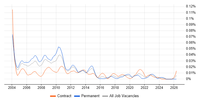 Business Performance Management job vacancy trend in London