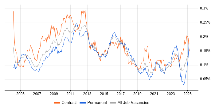 Job vacancy trend for Business Process Analysis in London