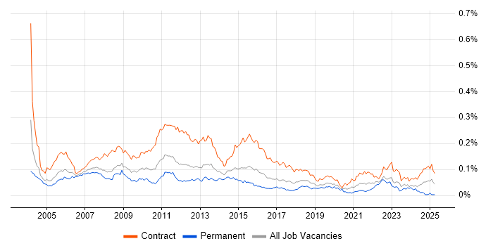 Job vacancy trend for Business Process Analyst in London Job vacancy trend for Business Process Analyst in London