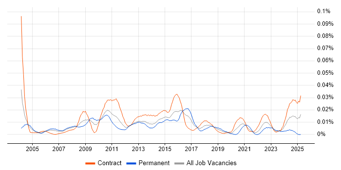 Job vacancy trend for Business Process Architect in London