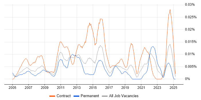 Job vacancy trend for Business Process Improvement Analyst in London