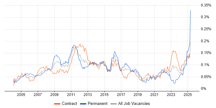 Job vacancy trend for Business Process Improvement in London Job vacancy trend for Business Process Improvement in London