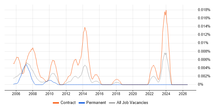 Business Process Modeller job vacancy trend in London