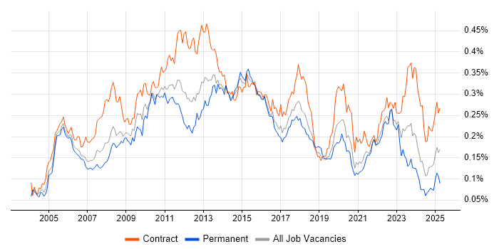 Job vacancy trend for Business Process Modelling in London