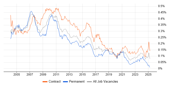 Job vacancy trend for Business Project Manager in London Job vacancy trend for Business Project Manager in London