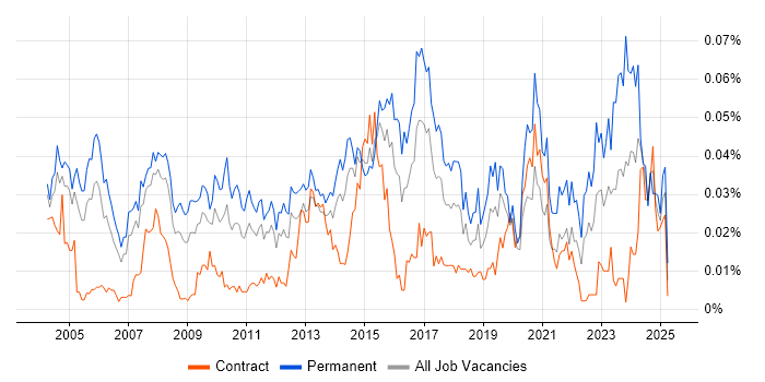 Job vacancy trend for Business Relationship Manager in London Job vacancy trend for Business Relationship Manager in London