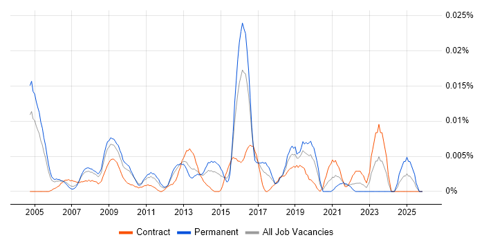 Business Security Consultant job vacancy trend in London