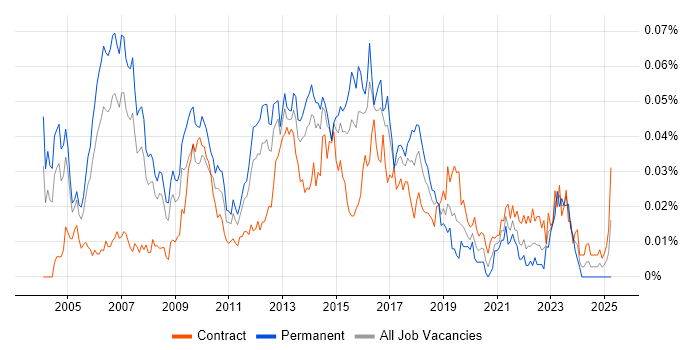Job vacancy trend for Business Solution Architect in London Job vacancy trend for Business Solution Architect in London