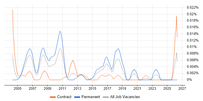 Business Strategy Consultant job vacancy trend in London