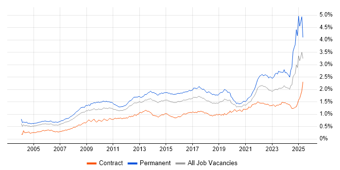 Job vacancy trend for Business Strategy in London Job vacancy trend for Business Strategy in London