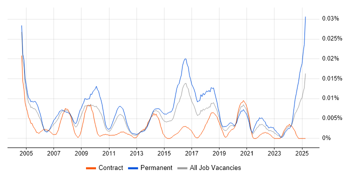 Job vacancy trend for Business Systems Administrator in London Job vacancy trend for Business Systems Administrator in London