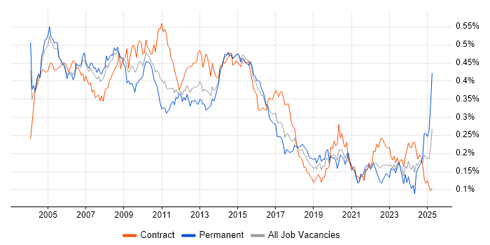 Job vacancy trend for Business Systems Analyst in London Job vacancy trend for Business Systems Analyst in London