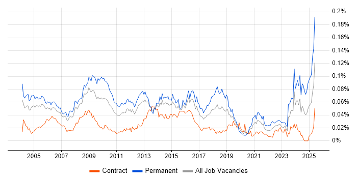 Job vacancy trend for Business Systems Manager in London Job vacancy trend for Business Systems Manager in London