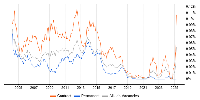 Job vacancy trend for Business Test Analyst in London