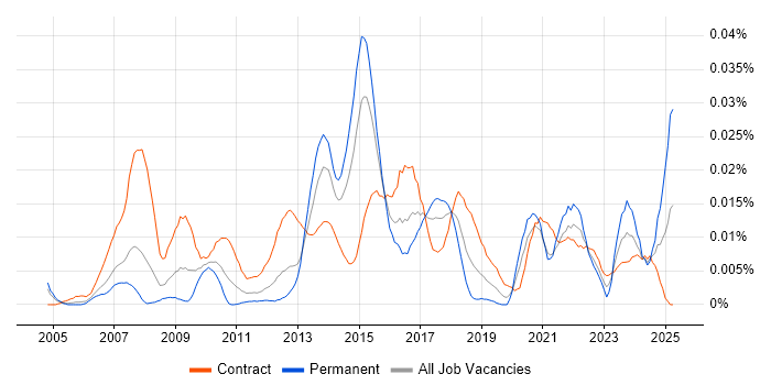 Job vacancy trend for Business Transformation Business Analyst in London Job vacancy trend for Business Transformation Business Analyst in London