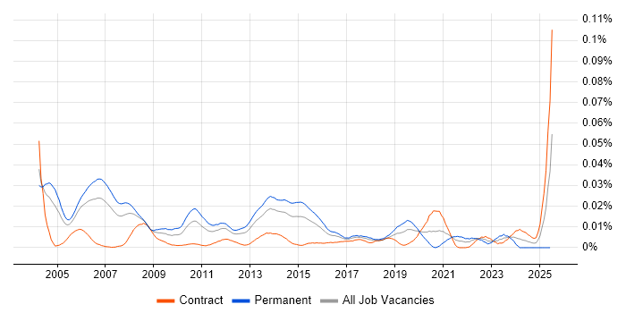 Job vacancy trend for Business Transformation Consultant in London Job vacancy trend for Business Transformation Consultant in London