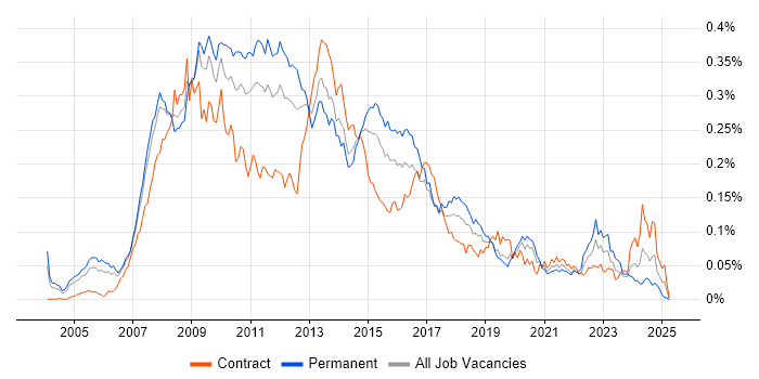 Job vacancy trend for BusinessObjects Business Intelligence in London