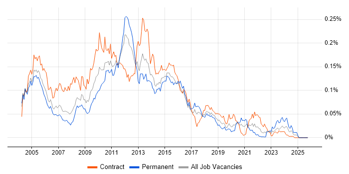 BusinessObjects Web Intelligence job vacancy trend in London