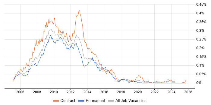 BusinessObjects XI job vacancy trend in London