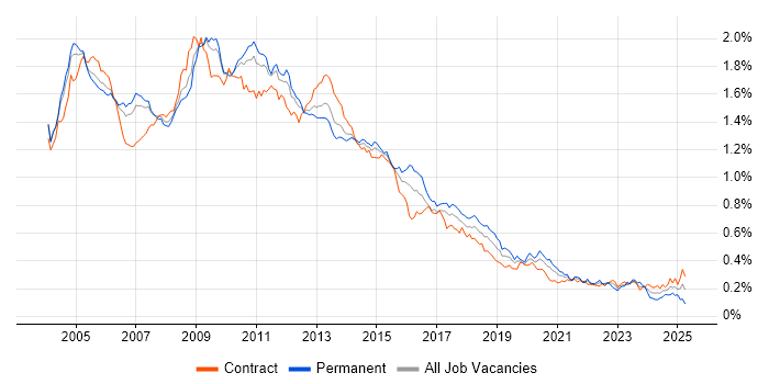 Job vacancy trend for BusinessObjects in London Job vacancy trend for BusinessObjects in London