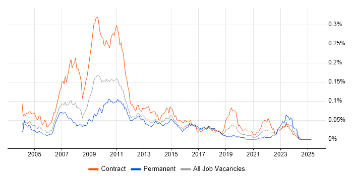 Job vacancy trend for BusinessWorks in London Job vacancy trend for BusinessWorks in London