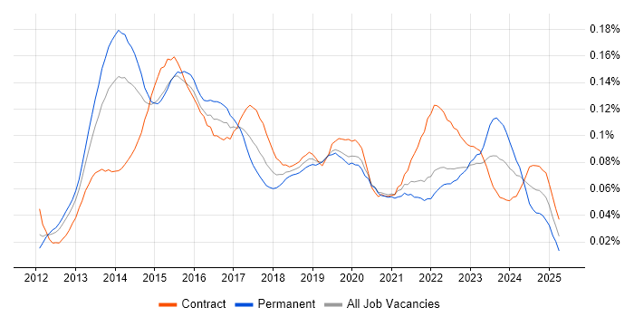 Job vacancy trend for BYOD in London Job vacancy trend for BYOD in London