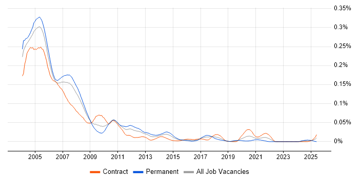 Job vacancy trend for C++ Analyst Developer in London