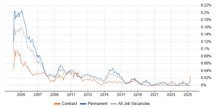 Job vacancy trend for C++ Applications Developer in London