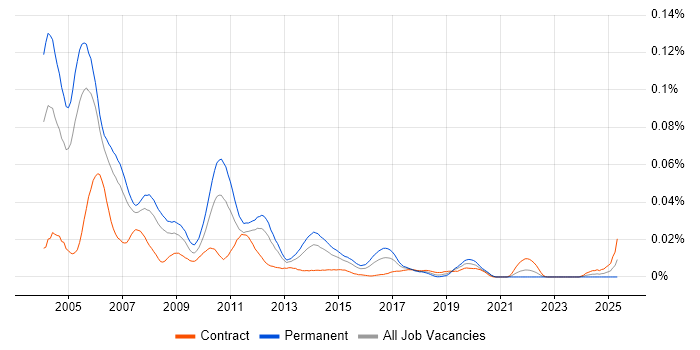 Job vacancy trend for C++ Consultant in London