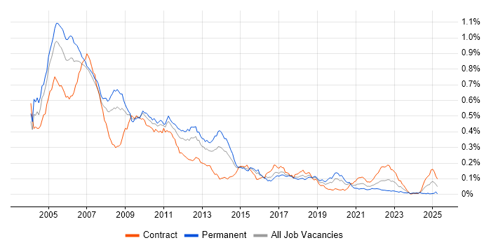 Job vacancy trend for C++/C# Developer in London