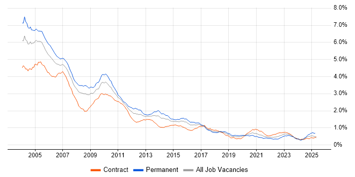 Job vacancy trend for C++ Developer in London Job vacancy trend for C++ Developer in London