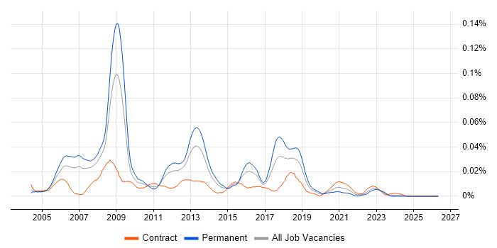 C++ Games Developer job vacancy trend in London