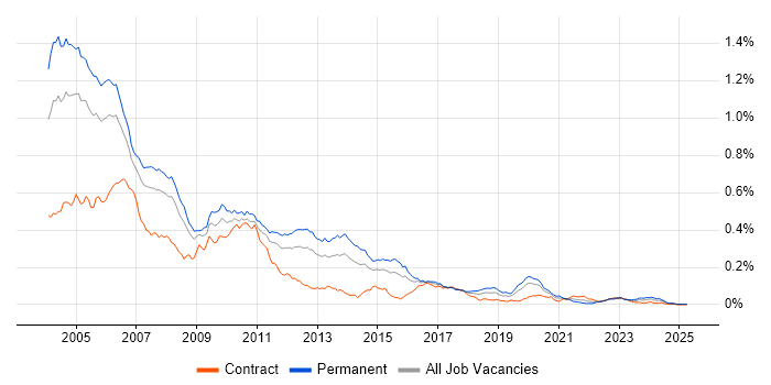 Job vacancy trend for C++/Java Developer in London Job vacancy trend for C++/Java Developer in London