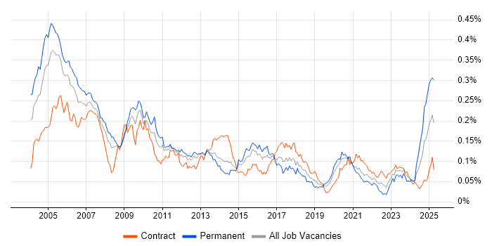 Job vacancy trend for C++ Quantitative Developer in London