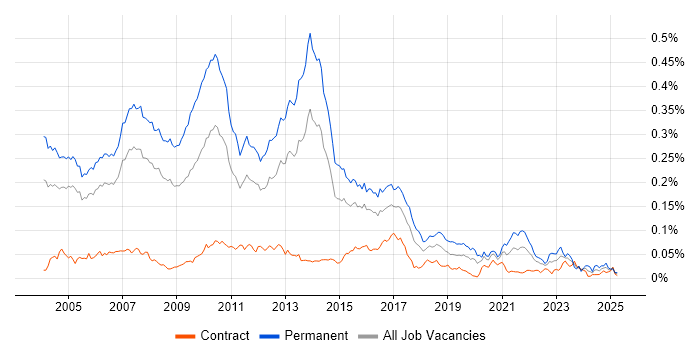 Job vacancy trend for C++ Software Developer in London